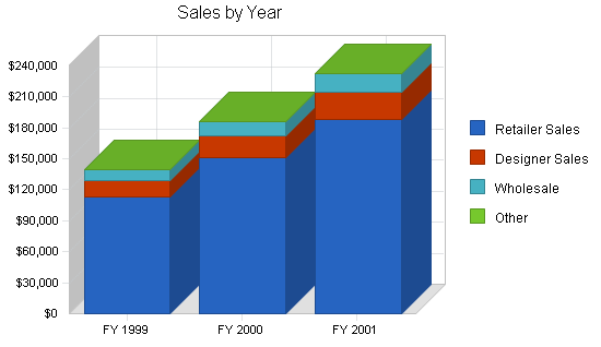 Sample plan chart