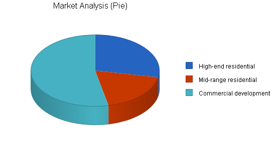 Sample plan chart