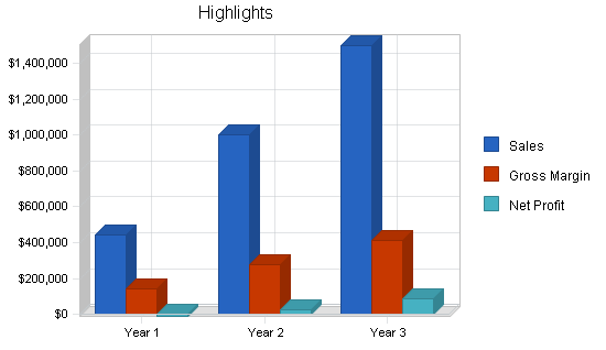 Sample plan chart