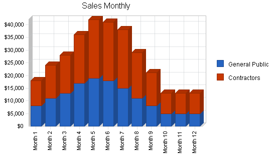 Sample plan chart