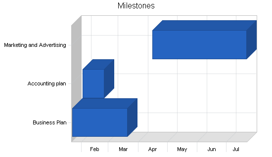 Sample plan chart