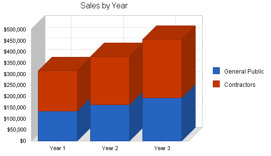 Sample plan chart
