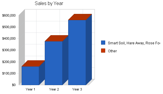 Sample plan chart