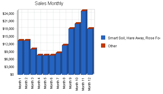 Sample plan chart
