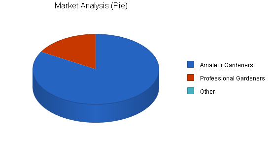 Sample plan chart
