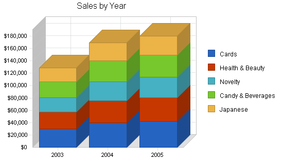 Sample plan chart