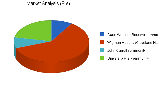 Sample plan chart