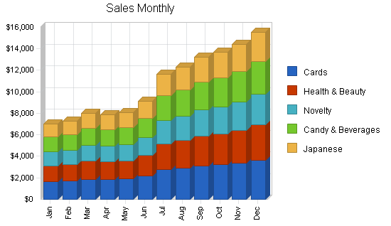 Sample plan chart