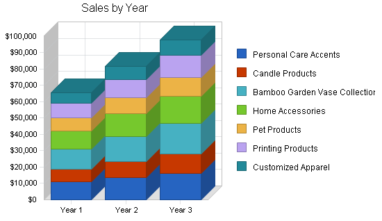 Sample plan chart