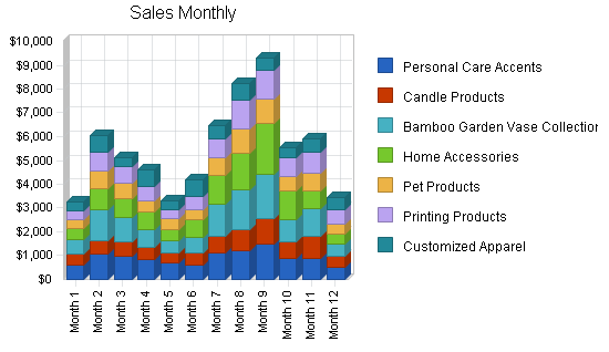 Gift shop business plan, strategy and implementation summary chart image