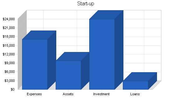 Sample plan chart