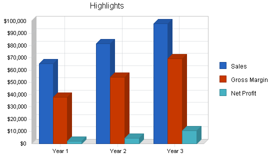 Gift shop business plan, executive summary chart image