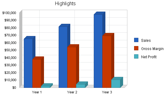 Sample plan chart