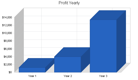 Sample plan chart