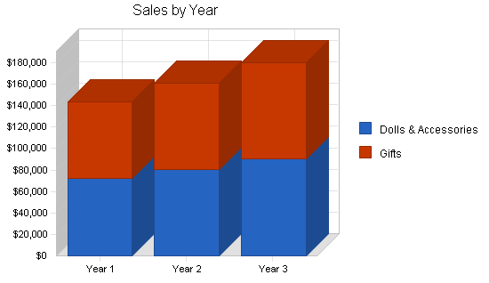 Sample plan chart