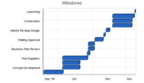 Sample plan chart