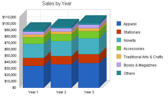 Gifts novelties souvenir business plan, strategy and implementation summary chart image