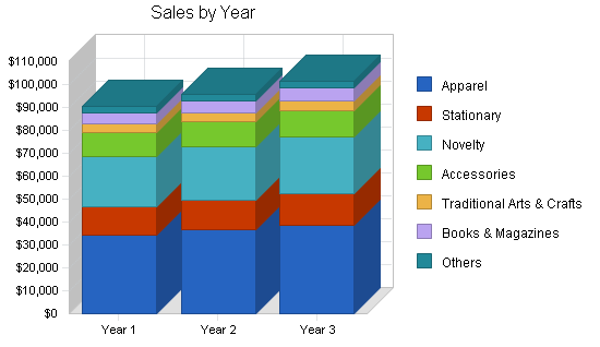 Sample plan chart