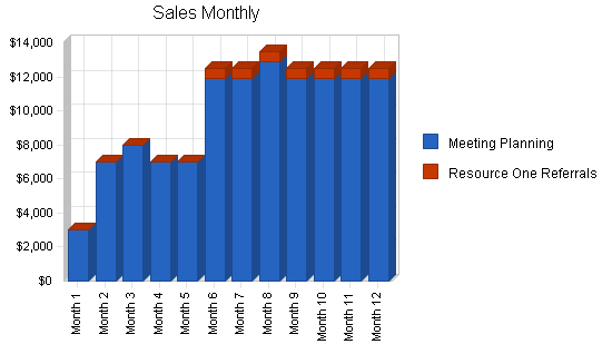 Sample plan chart