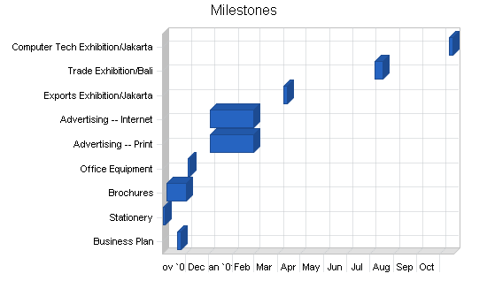 Sample plan chart