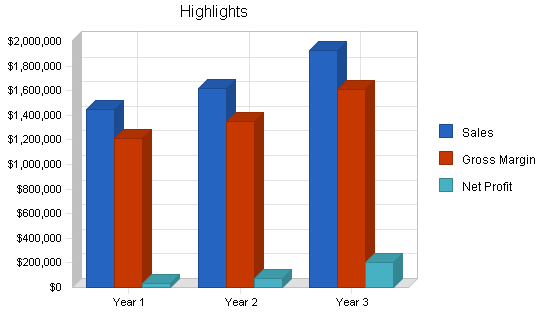 Golf course business plan, executive summary chart image