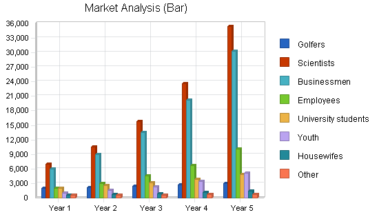 Sample plan chart
