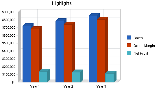 Sample plan chart
