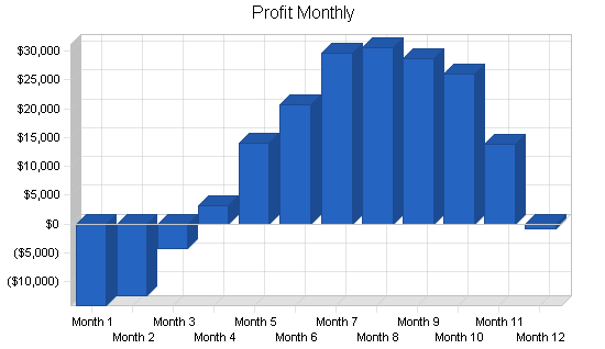 Sample plan chart