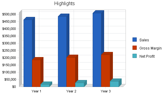 Sample plan chart