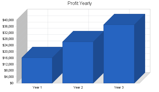 Sample plan chart