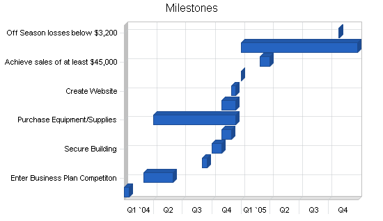Sample plan chart