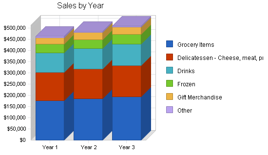 Sample plan chart