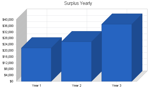 Sample plan chart
