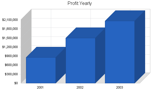 Sample plan chart