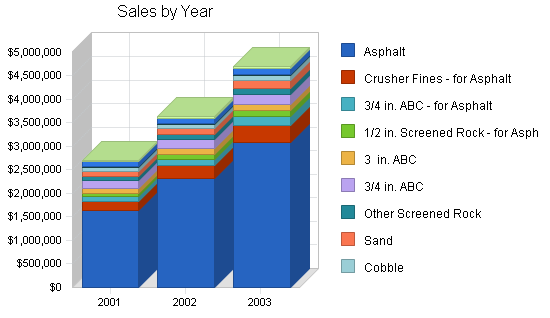 Sample plan chart