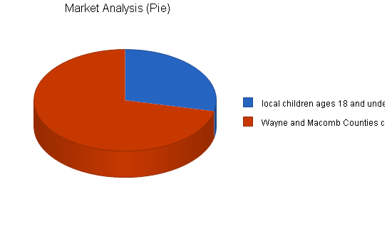 Sample plan chart