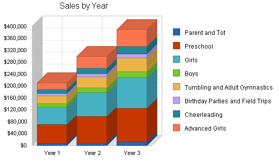 Sample plan chart