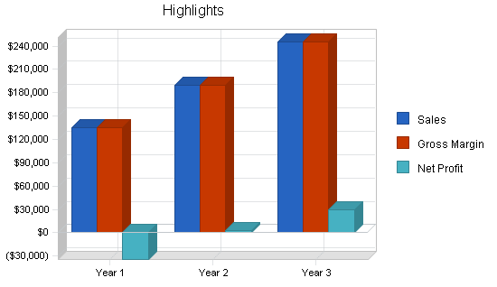 Hair removal business plan, executive summary chart image