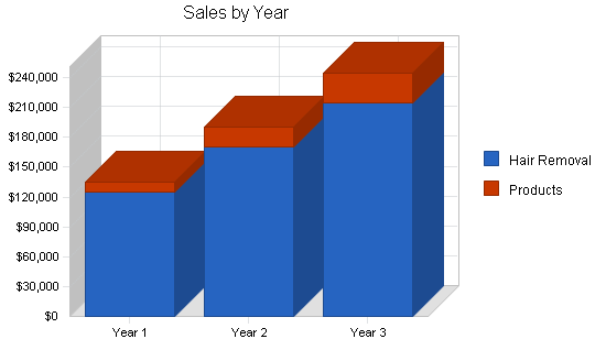Sample plan chart