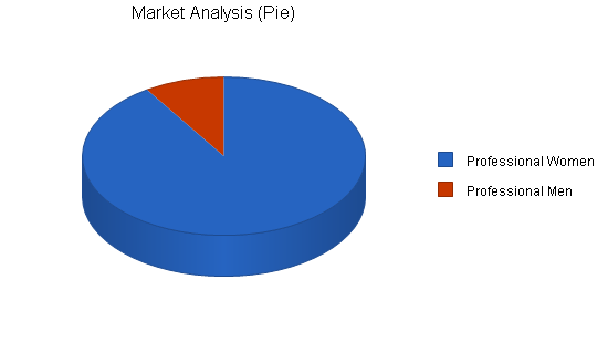 Hair removal business plan, market analysis summary chart image