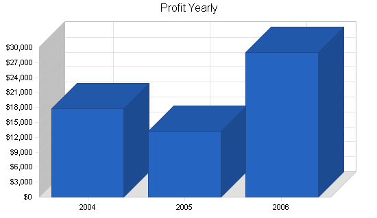 Sample plan chart