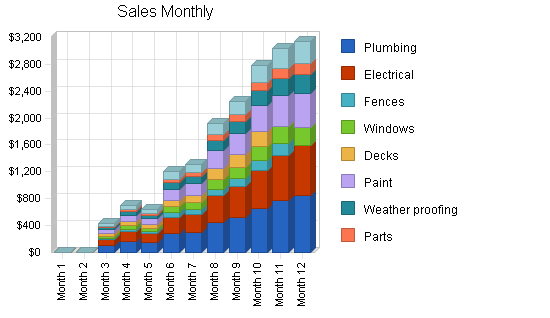 Handyman maintenance business plan, strategy and implementation summary chart image