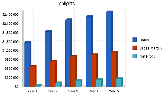 Hardware retail franchise business plan, executive summary chart image