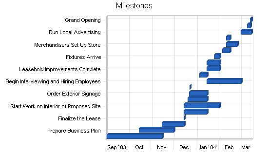 Sample plan chart