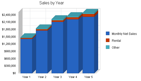 Hardware retail franchise business plan, strategy and implementation summary chart image