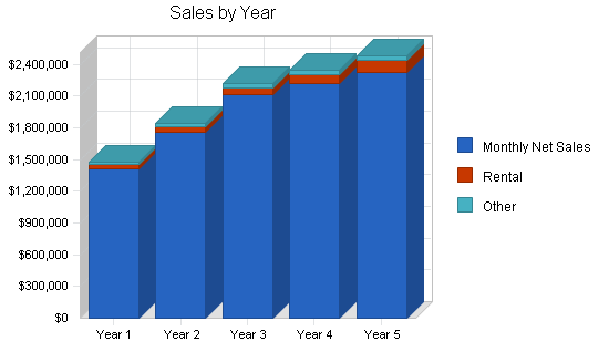 Sample plan chart