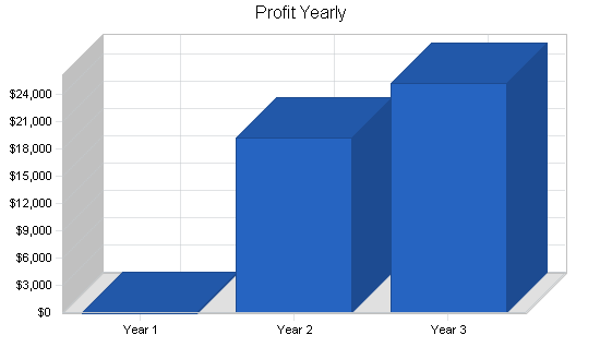 Sample plan chart