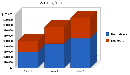 Sample plan chart