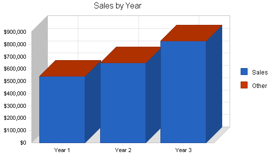 Sample plan chart