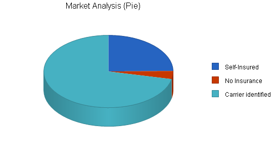 Health plan administration business plan, market analysis summary chart image